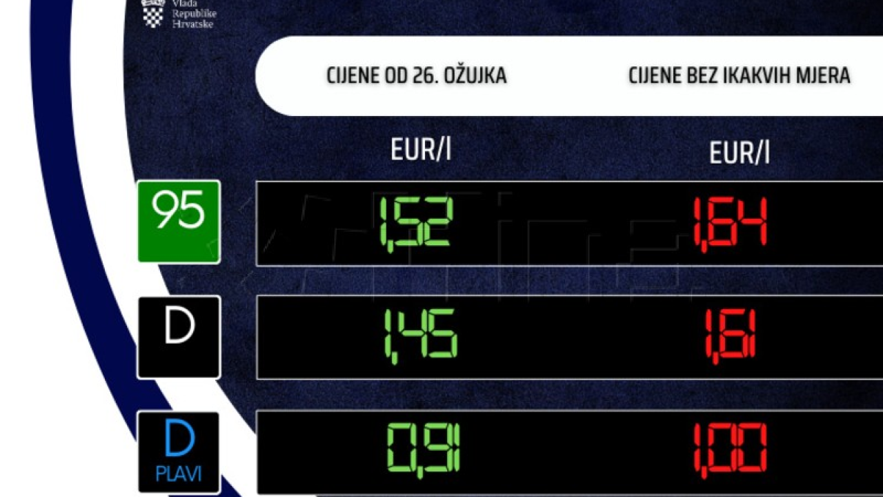 Vlada odredila nove cijene osnovnih goriva od utorka