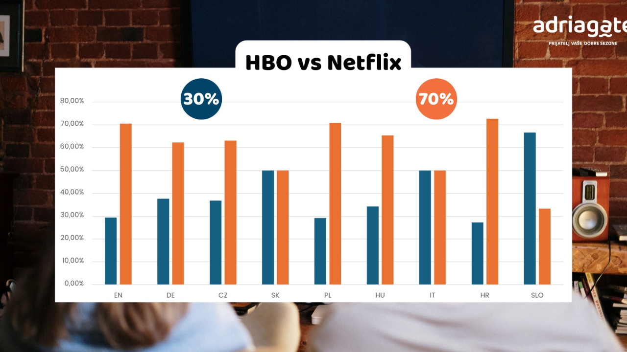 Trendovi i praktični savjeti za iznajmljivače: Što gosti preferiraju Netflix, HBO ili caffe aparat?