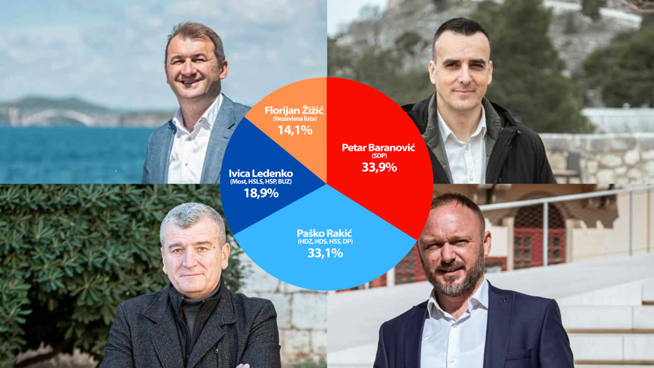 Baranović tijesno slavio ispred Rakića u novoj anketi ŠibenikIN-a, smjena na trećem mjestu