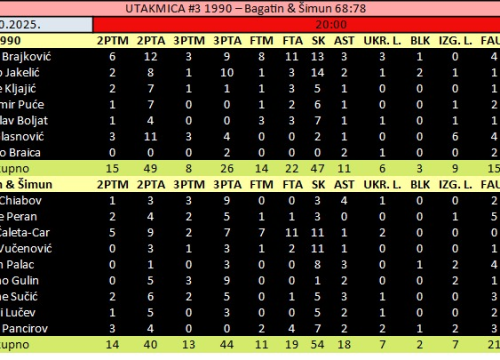 Fotografija 1 - FOTO Počeo ŠRKL: Karika počela obranu naslova pobjedom protiv prošlosezonskog finalista