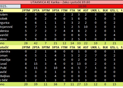 Fotografija 2 - FOTO Počeo ŠRKL: Karika počela obranu naslova pobjedom protiv prošlosezonskog finalista